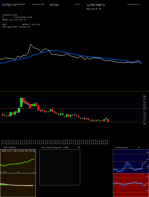 Chart Blink Charging (BLNK)  Technical (Analysis) Reports Blink Charging [