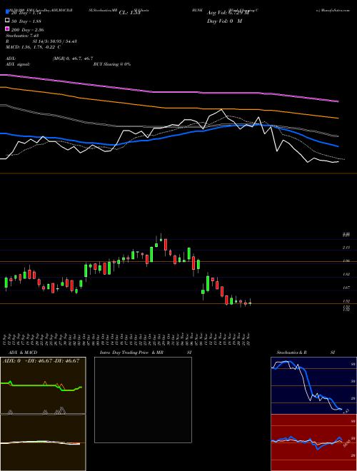 Blink Charging Co. BLNK Support Resistance charts Blink Charging Co. BLNK USA