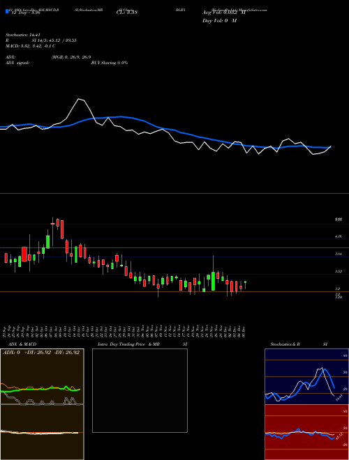Chart Biolinerx (BLRX)  Technical (Analysis) Reports Biolinerx [