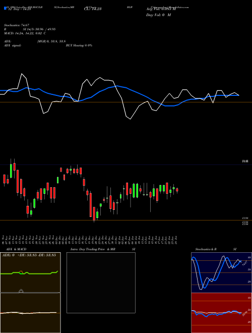 Chart Citigroup Inc (BLW)  Technical (Analysis) Reports Citigroup Inc [