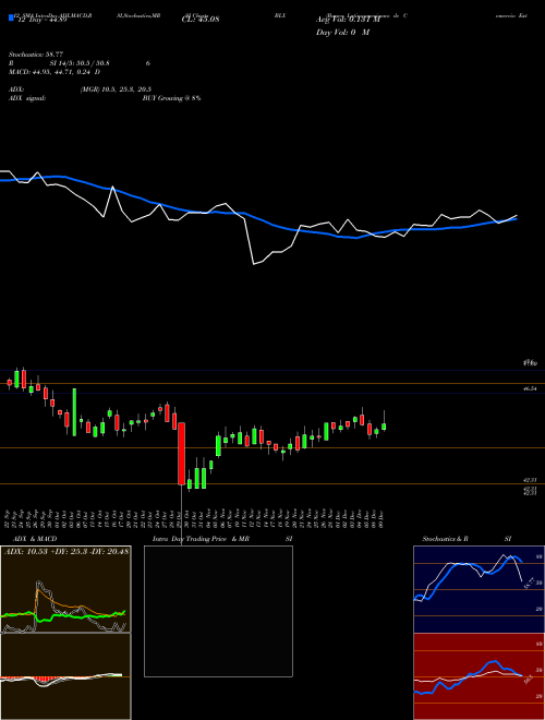 Chart Banco Latinoamericano (BLX)  Technical (Analysis) Reports Banco Latinoamericano [