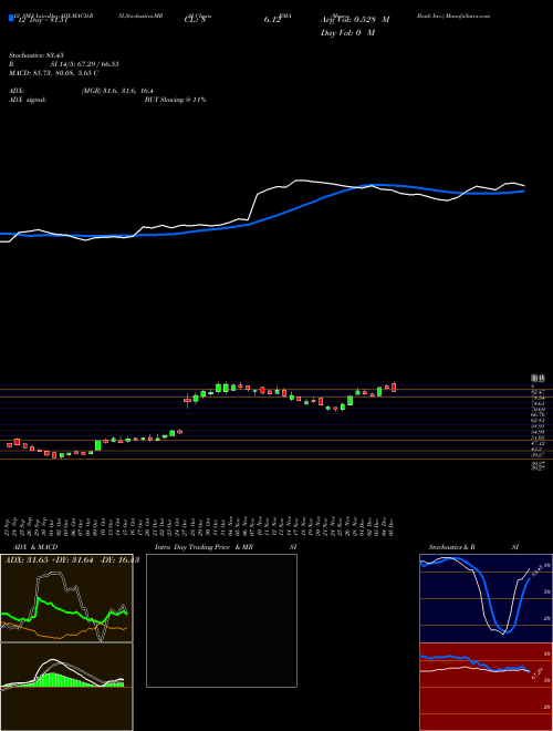 Chart Macro Bank (BMA)  Technical (Analysis) Reports Macro Bank [