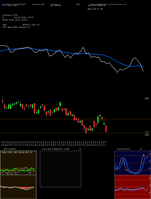 Chart Blackrock Health (BME)  Technical (Analysis) Reports Blackrock Health [