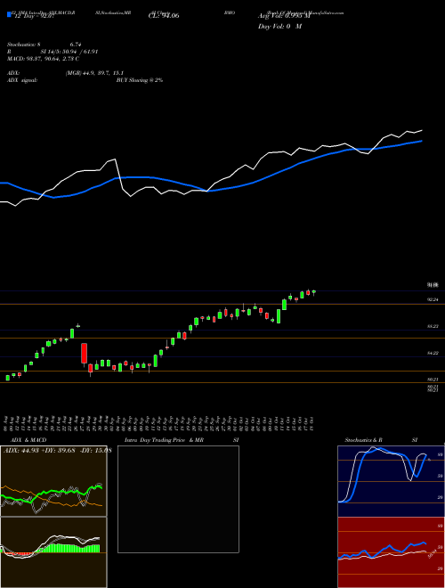 Chart Bank Montreal (BMO)  Technical (Analysis) Reports Bank Montreal [