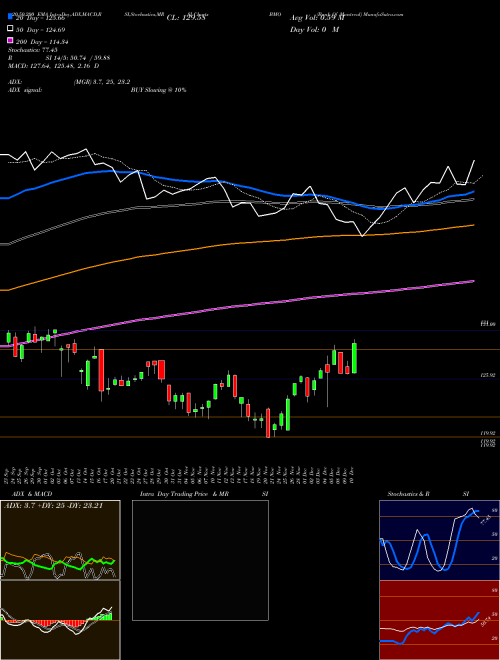 Bank Of Montreal BMO Support Resistance charts Bank Of Montreal BMO USA