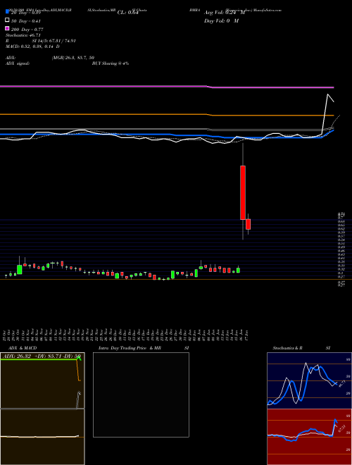 Biomerica, Inc. BMRA Support Resistance charts Biomerica, Inc. BMRA USA