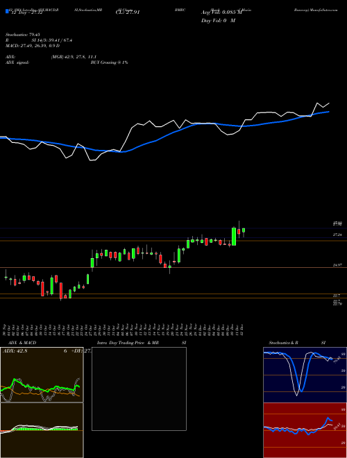 Chart Bank Marin (BMRC)  Technical (Analysis) Reports Bank Marin [
