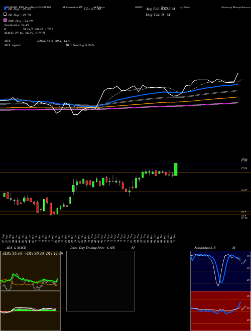 Bank Of Marin Bancorp BMRC Support Resistance charts Bank Of Marin Bancorp BMRC USA