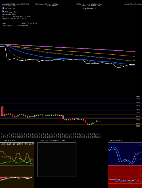 BioMarin Pharmaceutical Inc. BMRN Support Resistance charts BioMarin Pharmaceutical Inc. BMRN USA