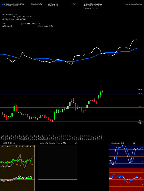 Chart Bristol Myers (BMY)  Technical (Analysis) Reports Bristol Myers [