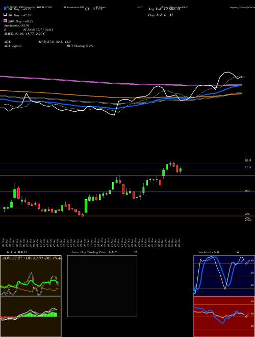 Bristol-Myers Squibb Company BMY Support Resistance charts Bristol-Myers Squibb Company BMY USA
