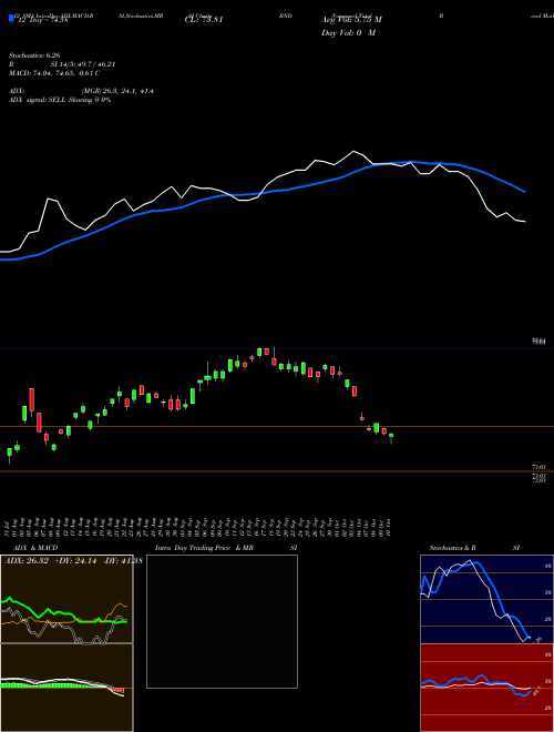 Chart Vanguard Total (BND)  Technical (Analysis) Reports Vanguard Total [