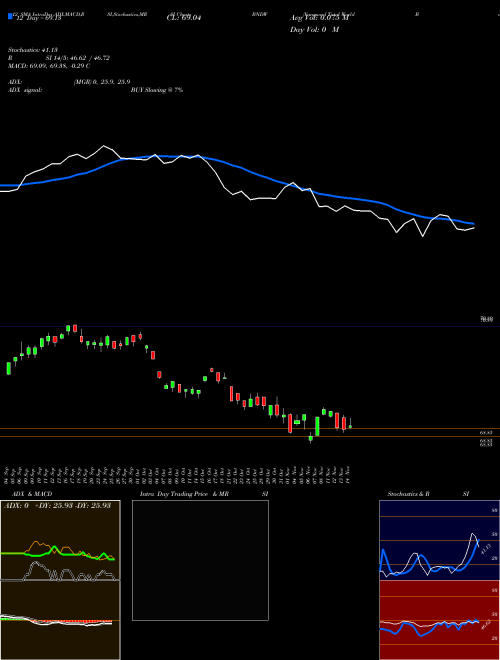 Chart Vanguard Total (BNDW)  Technical (Analysis) Reports Vanguard Total [