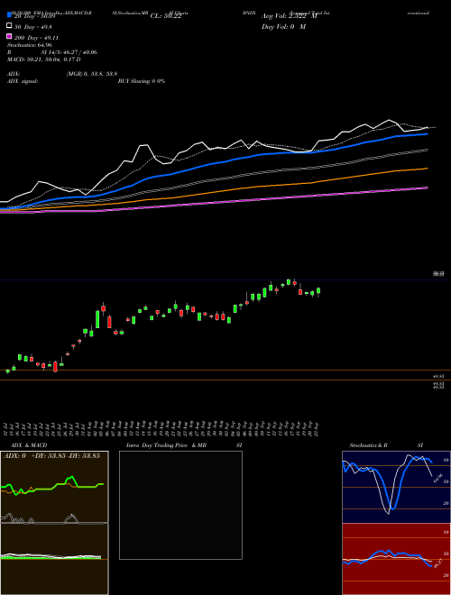 Vanguard Total International Bond ETF BNDX Support Resistance charts Vanguard Total International Bond ETF BNDX USA