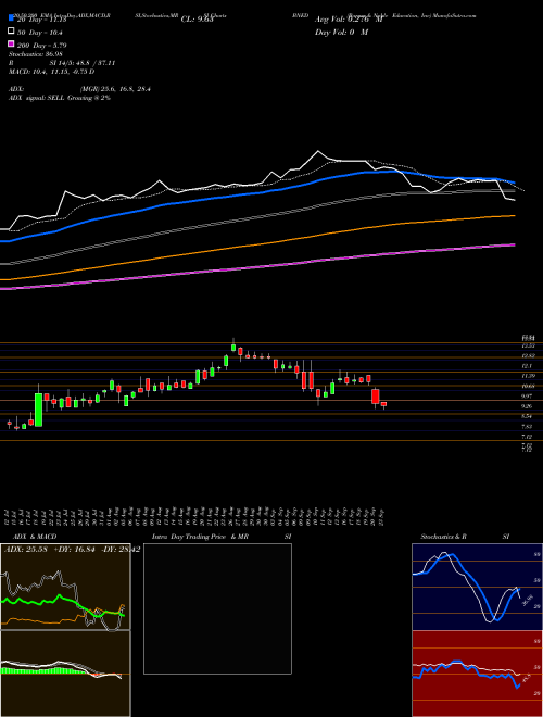 Barnes & Noble Education, Inc BNED Support Resistance charts Barnes & Noble Education, Inc BNED USA