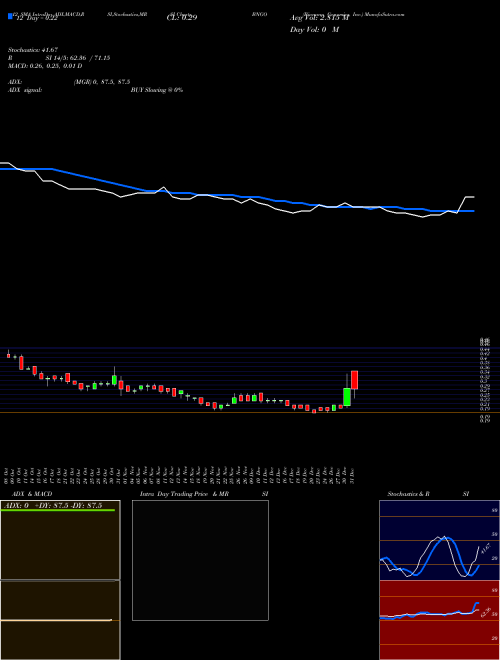 Chart Bionano Genomics (BNGO)  Technical (Analysis) Reports Bionano Genomics [