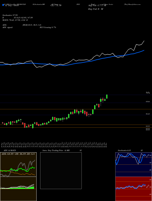 Chart Bank Nova (BNS)  Technical (Analysis) Reports Bank Nova [