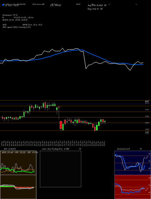 Chart Benitec Biopharma (BNTC)  Technical (Analysis) Reports Benitec Biopharma [