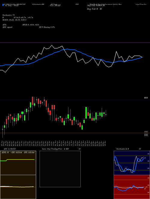 Chart Blackrock New (BNY)  Technical (Analysis) Reports Blackrock New [