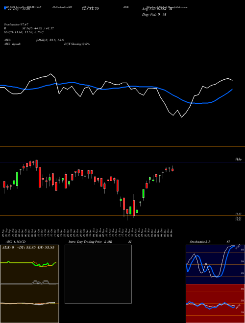 Chart Blackrock Global (BOE)  Technical (Analysis) Reports Blackrock Global [
