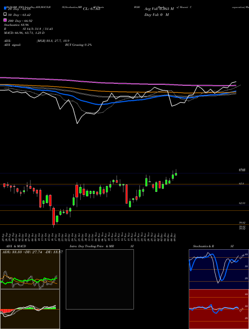Bank Of Hawaii Corporation BOH Support Resistance charts Bank Of Hawaii Corporation BOH USA