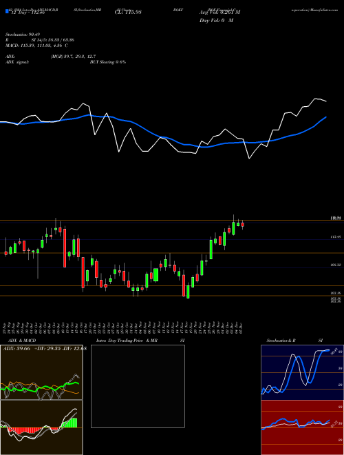 Chart Bok Financial (BOKF)  Technical (Analysis) Reports Bok Financial [