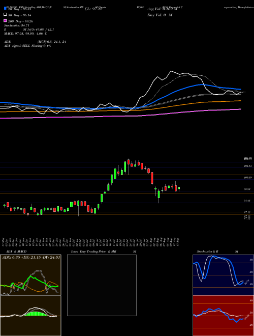 BOK Financial Corporation BOKF Support Resistance charts BOK Financial Corporation BOKF USA