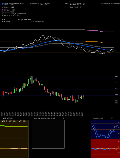 Audentes Therapeutics, Inc. BOLD Support Resistance charts Audentes Therapeutics, Inc. BOLD USA