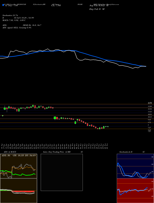 Chart Dmc Global (BOOM)  Technical (Analysis) Reports Dmc Global [