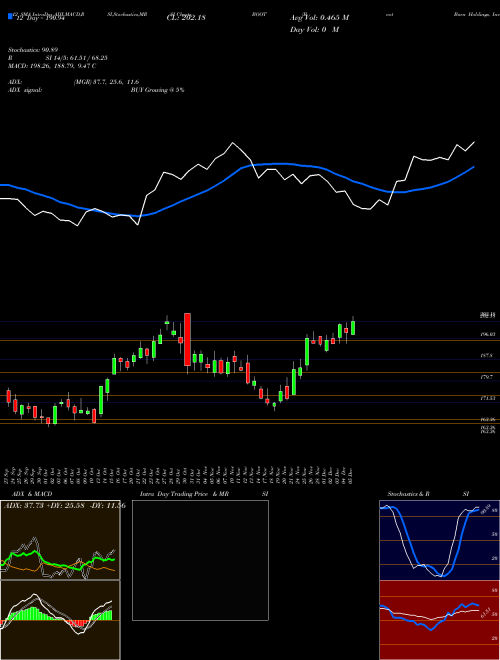 Chart Boot Barn (BOOT)  Technical (Analysis) Reports Boot Barn [