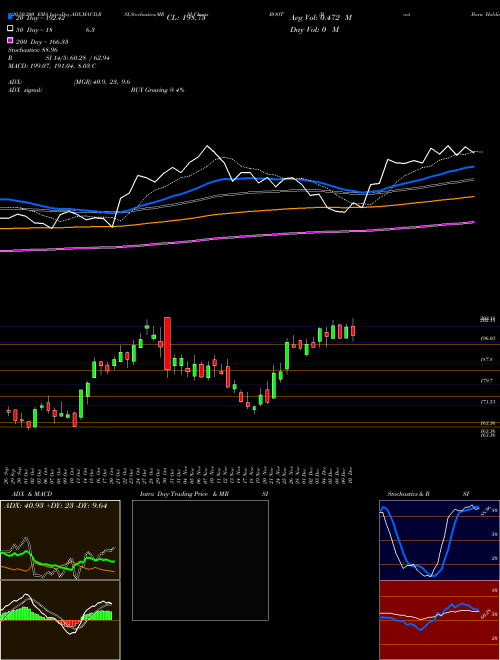 Boot Barn Holdings, Inc. BOOT Support Resistance charts Boot Barn Holdings, Inc. BOOT USA
