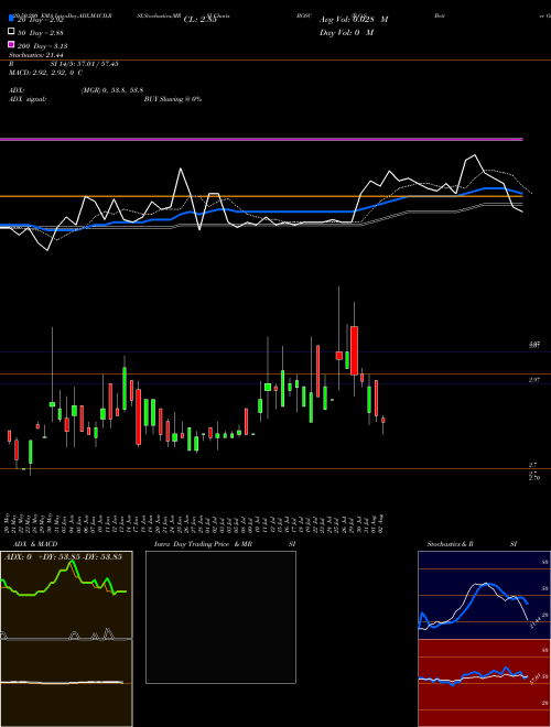 B.O.S. Better Online Solutions BOSC Support Resistance charts B.O.S. Better Online Solutions BOSC USA