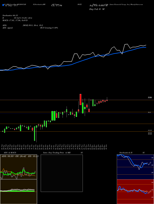Chart Bank James (BOTJ)  Technical (Analysis) Reports Bank James [
