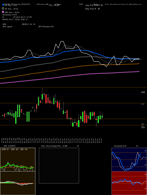 Bank Of The James Financial Group, Inc. BOTJ Support Resistance charts Bank Of The James Financial Group, Inc. BOTJ USA