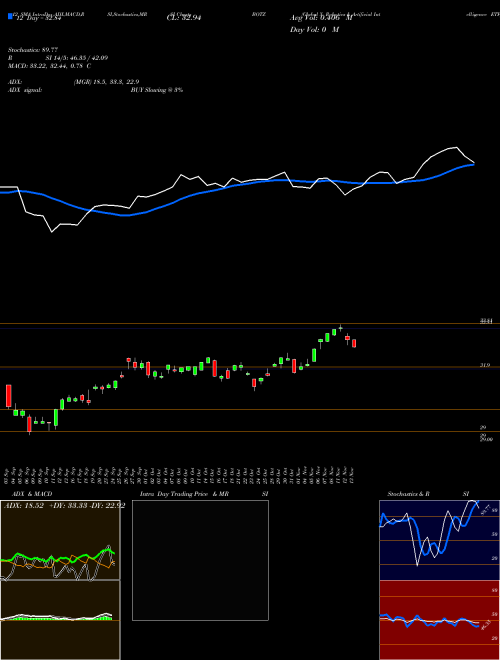 Chart Global X (BOTZ)  Technical (Analysis) Reports Global X [