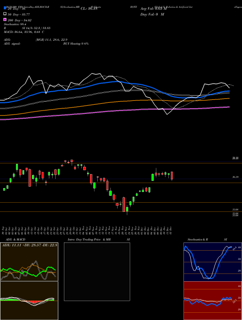 Global X Robotics & Artificial Intelligence ETF BOTZ Support Resistance charts Global X Robotics & Artificial Intelligence ETF BOTZ USA