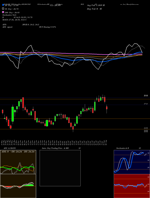 Box, Inc. BOX Support Resistance charts Box, Inc. BOX USA