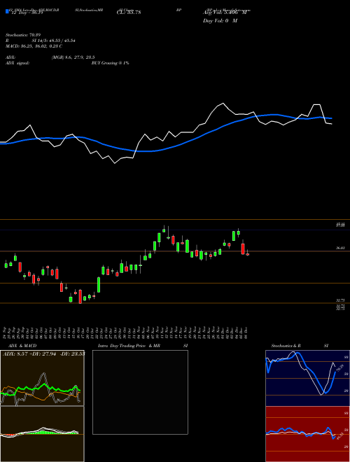 Chart Bp P (BP)  Technical (Analysis) Reports Bp P [