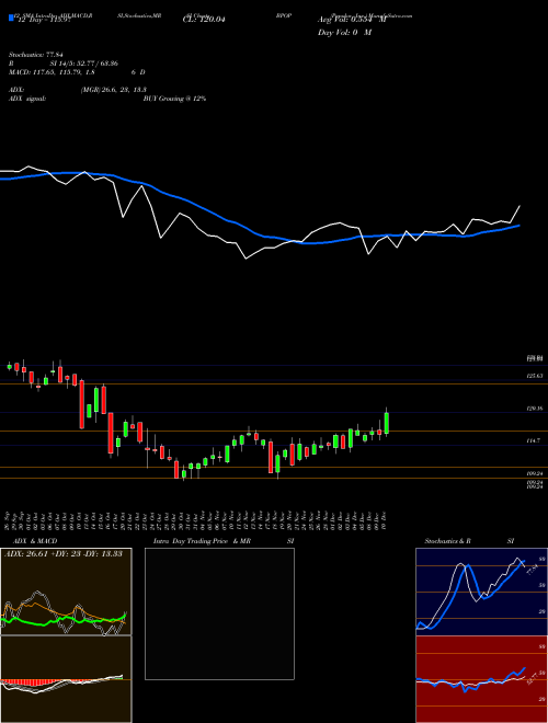 Chart Popular Inc (BPOP)  Technical (Analysis) Reports Popular Inc [