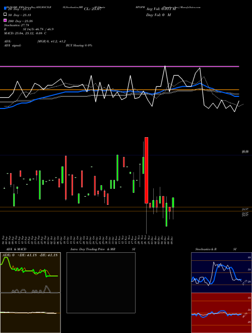 Popular, Inc. BPOPM Support Resistance charts Popular, Inc. BPOPM USA