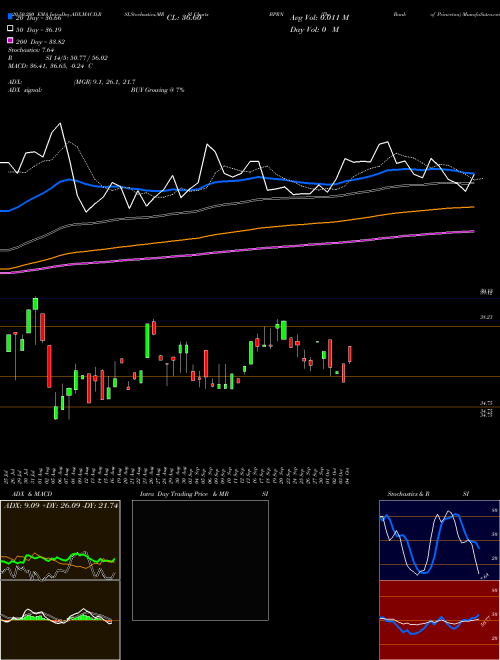 The Bank Of Princeton BPRN Support Resistance charts The Bank Of Princeton BPRN USA