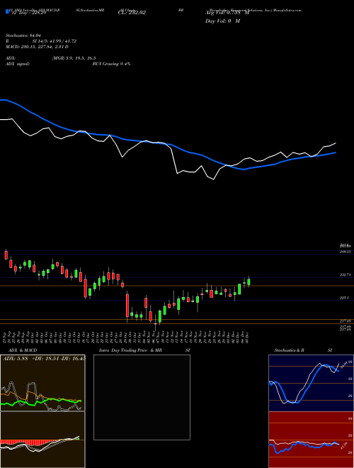 Chart Broadridge Financial (BR)  Technical (Analysis) Reports Broadridge Financial [