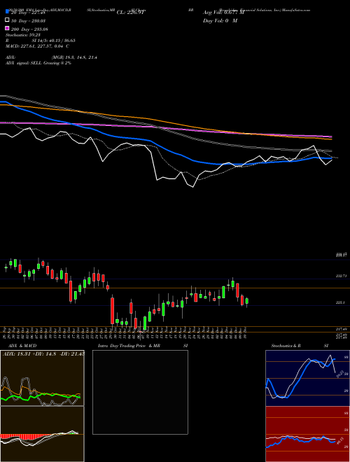 Broadridge Financial Solutions, Inc. BR Support Resistance charts Broadridge Financial Solutions, Inc. BR USA