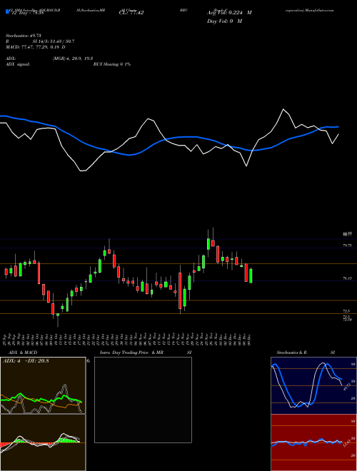 Chart Brady Corporation (BRC)  Technical (Analysis) Reports Brady Corporation [