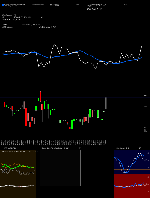 Chart Bridgford Foods (BRID)  Technical (Analysis) Reports Bridgford Foods [