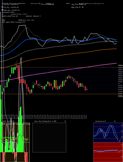 Berkshire Hathaway Inc. BRK.A Support Resistance charts Berkshire Hathaway Inc. BRK.A USA