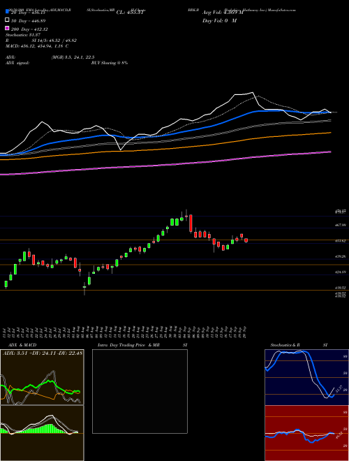 Berkshire Hathaway Inc. BRK.B Support Resistance charts Berkshire Hathaway Inc. BRK.B USA