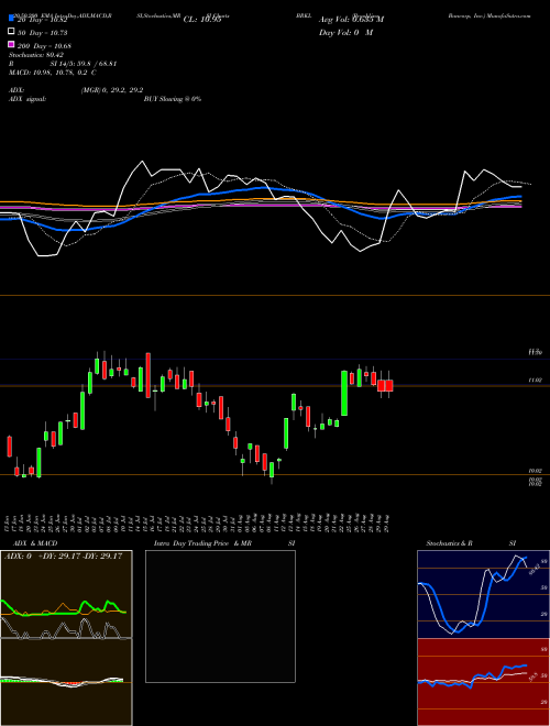 Brookline Bancorp, Inc. BRKL Support Resistance charts Brookline Bancorp, Inc. BRKL USA