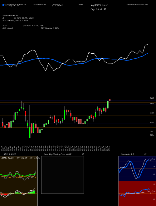 Chart Bruker Corporation (BRKR)  Technical (Analysis) Reports Bruker Corporation [