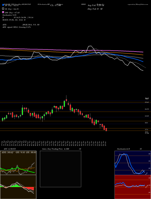 Bruker Corporation BRKR Support Resistance charts Bruker Corporation BRKR USA